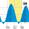 Village Creek tide chart for Thursday, January 30, 2025