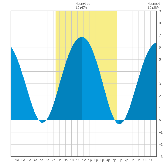Village Creek tide chart for Saturday, January 4, 2025