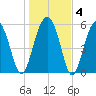 Village Creek tide chart for Saturday, January 4, 2025