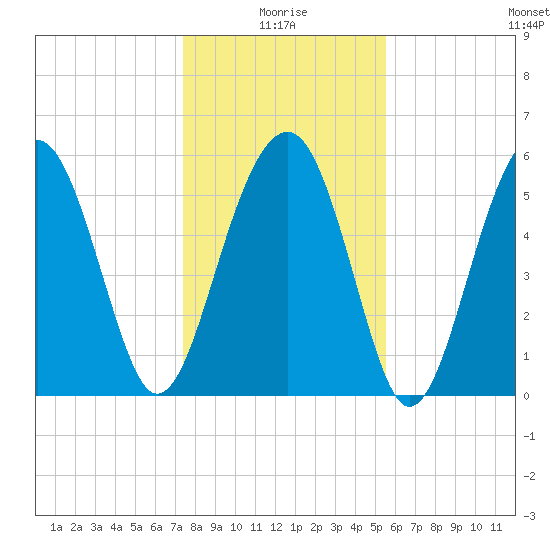 Village Creek tide chart for Sunday, January 5, 2025