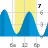 Village Creek tide chart for Tuesday, January 7, 2025