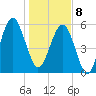 Village Creek tide chart for Wednesday, January 8, 2025