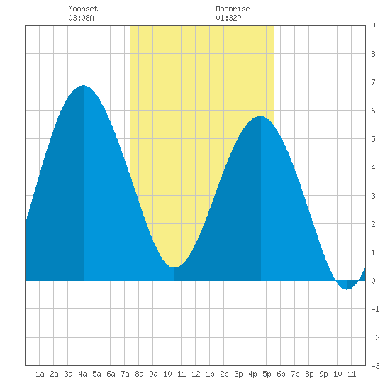 Village Creek tide chart for Thursday, January 9, 2025