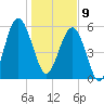 Village Creek tide chart for Thursday, January 9, 2025