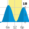 Village Creek tide chart for Monday, February 10, 2025