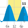 Village Creek tide chart for Tuesday, February 11, 2025