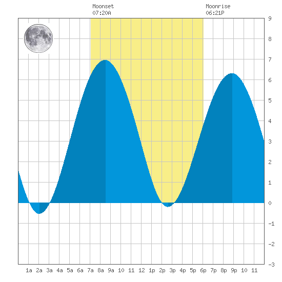 Village Creek tide chart for Wednesday, February 12, 2025