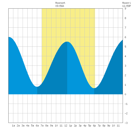 Village Creek tide chart for Tuesday, February 18, 2025