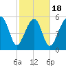 Village Creek tide chart for Tuesday, February 18, 2025