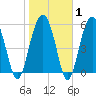 Village Creek tide chart for Saturday, February 1, 2025