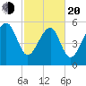 Village Creek tide chart for Thursday, February 20, 2025