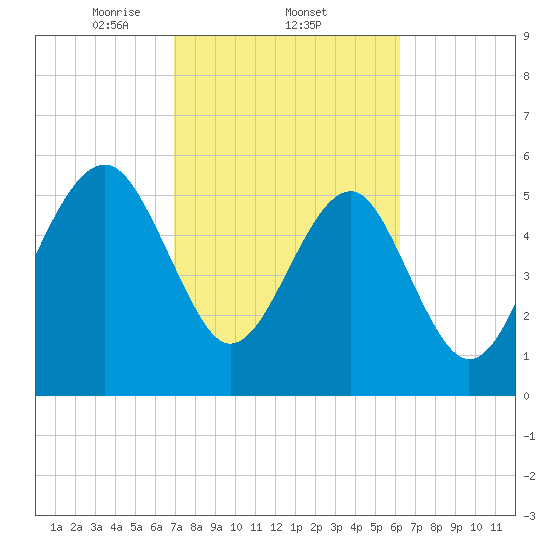 Village Creek tide chart for Saturday, February 22, 2025