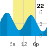 Village Creek tide chart for Saturday, February 22, 2025