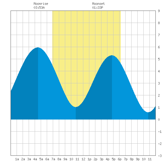 Village Creek tide chart for Sunday, February 23, 2025