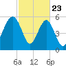 Village Creek tide chart for Sunday, February 23, 2025