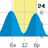 Village Creek tide chart for Monday, February 24, 2025