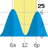 Village Creek tide chart for Tuesday, February 25, 2025