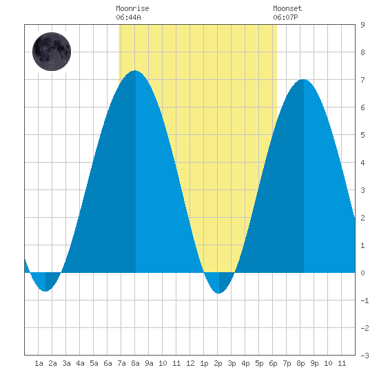 Village Creek tide chart for Thursday, February 27, 2025