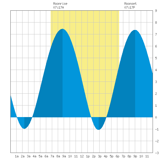 Village Creek tide chart for Friday, February 28, 2025