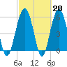 Village Creek tide chart for Friday, February 28, 2025