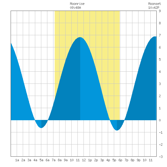 Village Creek tide chart for Sunday, February 2, 2025