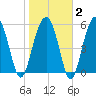 Village Creek tide chart for Sunday, February 2, 2025