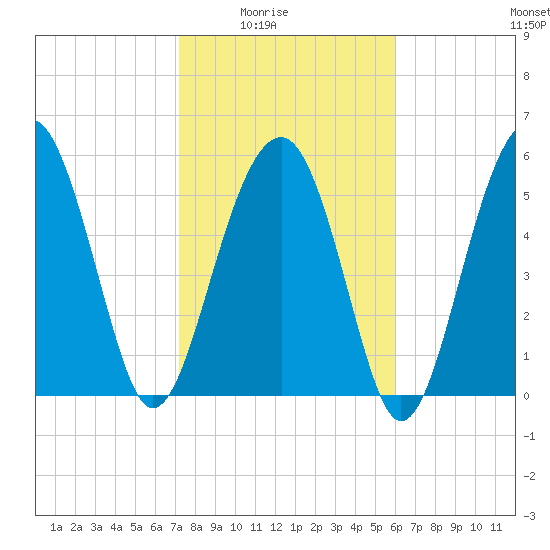 Village Creek tide chart for Monday, February 3, 2025