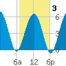 Village Creek tide chart for Monday, February 3, 2025