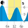 Village Creek tide chart for Wednesday, February 5, 2025