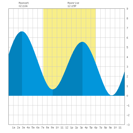 Village Creek tide chart for Thursday, February 6, 2025