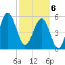 Village Creek tide chart for Thursday, February 6, 2025