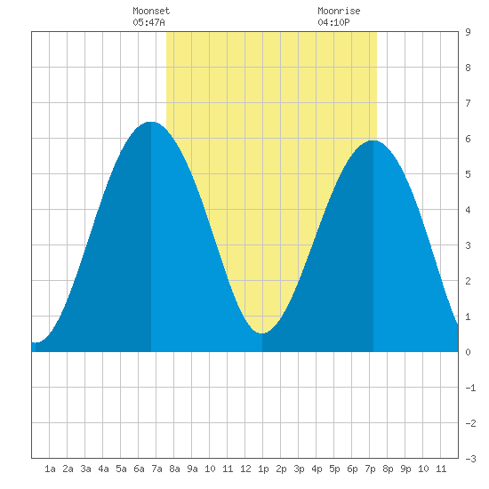 Village Creek tide chart for Monday, March 10, 2025