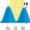 Village Creek tide chart for Monday, March 10, 2025