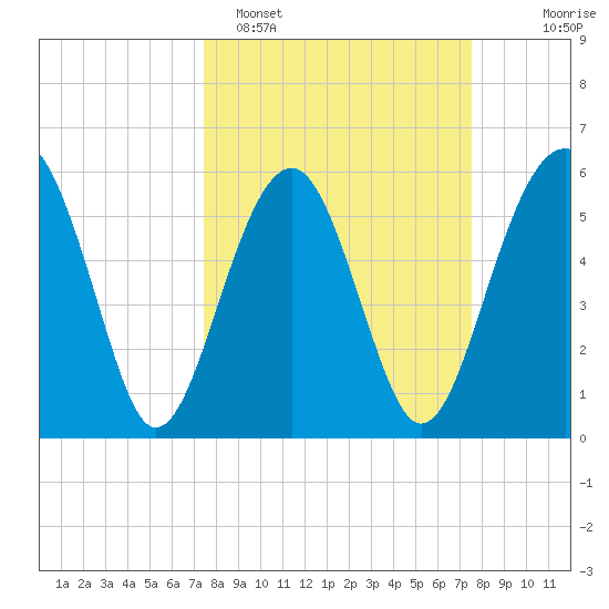 Village Creek tide chart for Monday, March 17, 2025