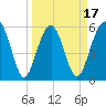 Village Creek tide chart for Monday, March 17, 2025