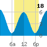 Village Creek tide chart for Tuesday, March 18, 2025