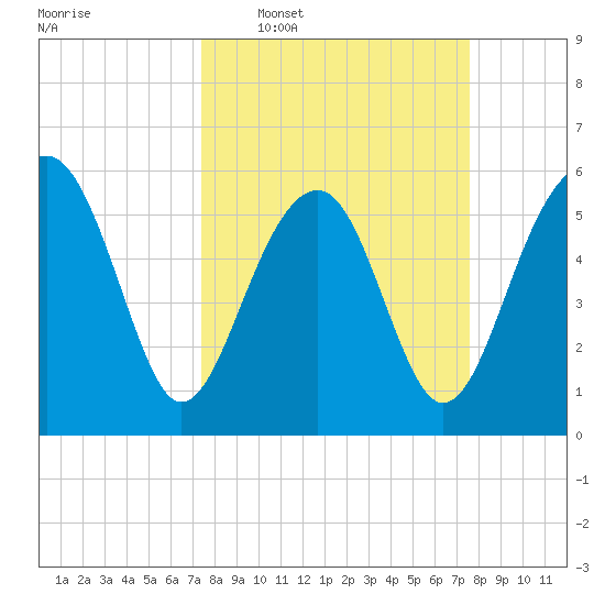Village Creek tide chart for Wednesday, March 19, 2025