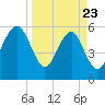 Village Creek tide chart for Sunday, March 23, 2025