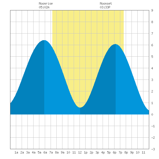 Village Creek tide chart for Tuesday, March 25, 2025