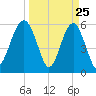 Village Creek tide chart for Tuesday, March 25, 2025