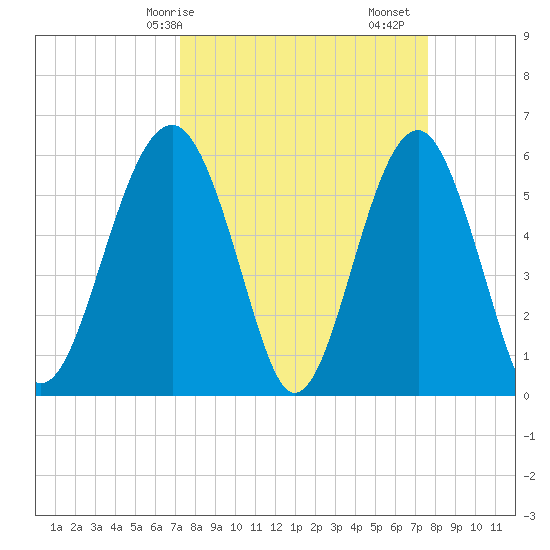 Village Creek tide chart for Wednesday, March 26, 2025