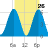 Village Creek tide chart for Wednesday, March 26, 2025