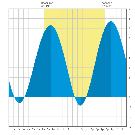 Village Creek tide chart for Friday, March 28, 2025