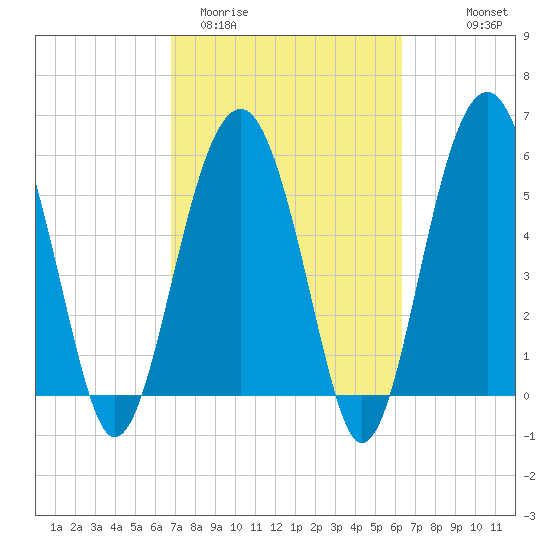 Village Creek tide chart for Sunday, March 2, 2025