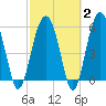 Village Creek tide chart for Sunday, March 2, 2025