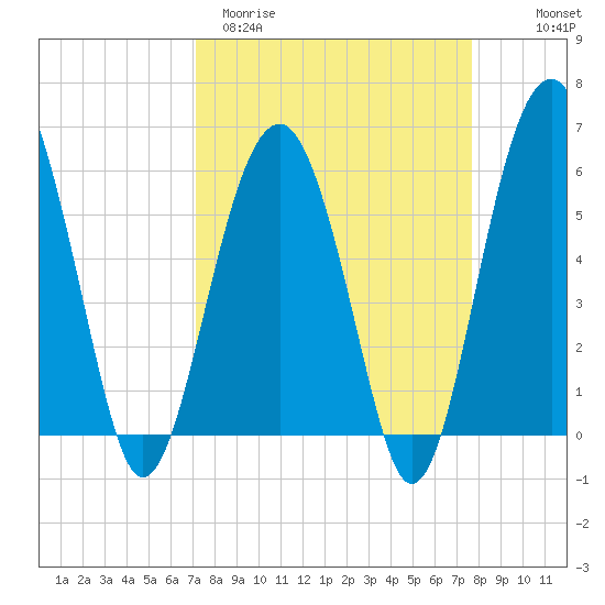 Village Creek tide chart for Monday, March 31, 2025