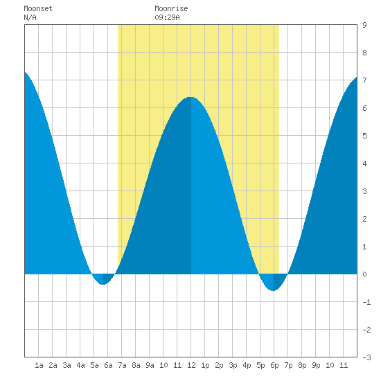 Village Creek tide chart for Tuesday, March 4, 2025