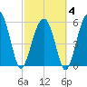 Village Creek tide chart for Tuesday, March 4, 2025