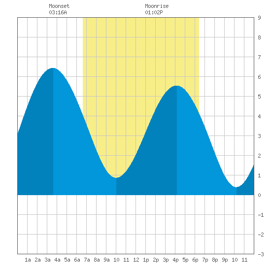 Village Creek tide chart for Saturday, March 8, 2025