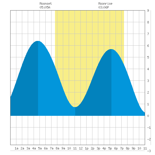 Village Creek tide chart for Sunday, March 9, 2025